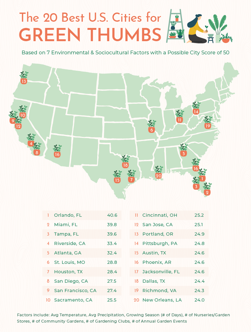 20 Best US cities for Green Thumbs
