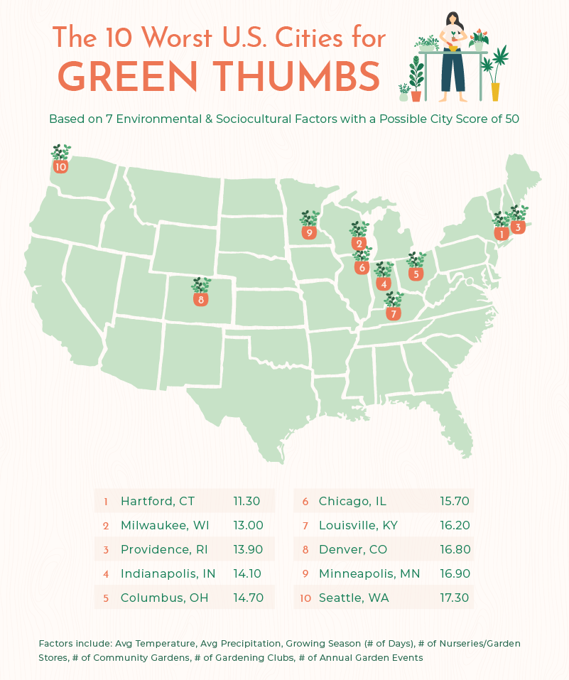 Worst Cities in US for Green Thumbs